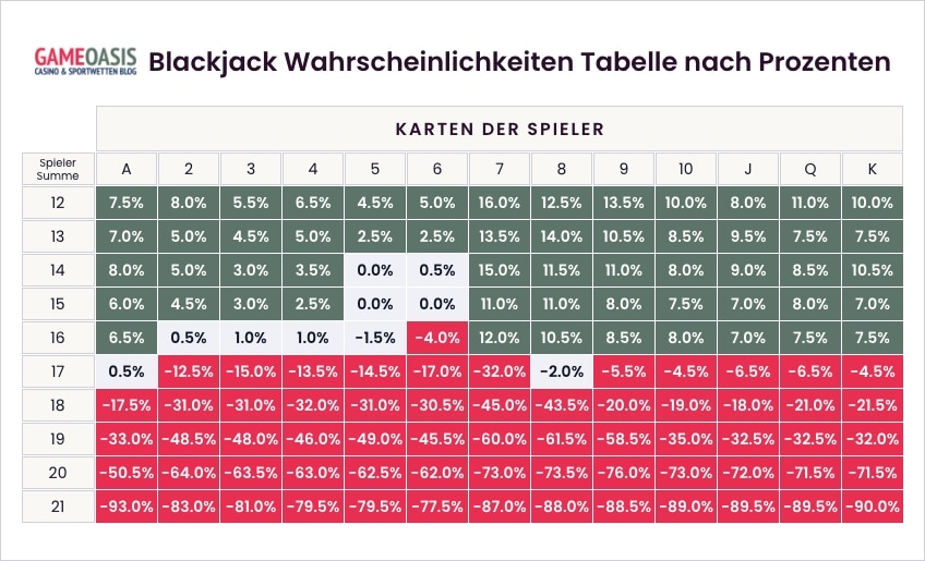 Die Blackjack Wahrscheinlichkeiten Tabelle