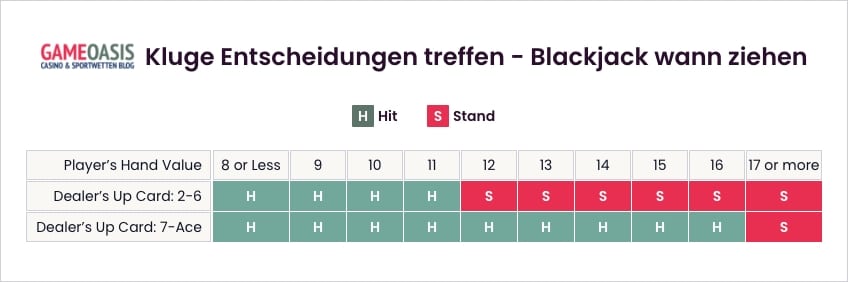Kluge Entscheidungen treffen - Blackjack wann ziehen