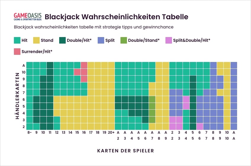 Blackjack wahrscheinlichkeiten tabelle mit strategie tipps und gewinnchance