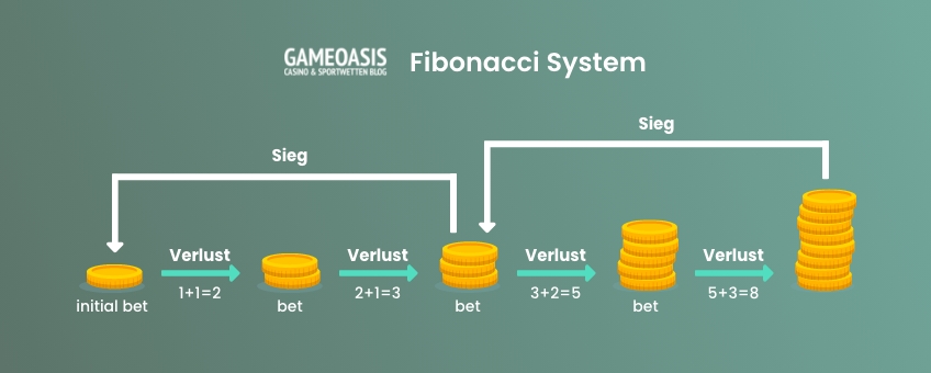 fibonacci system