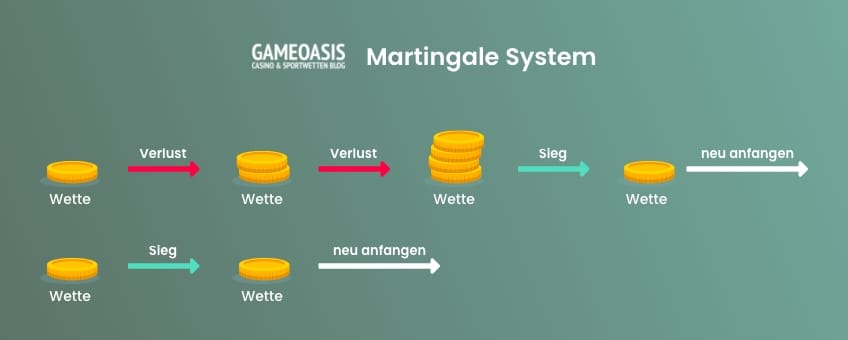 martingale system