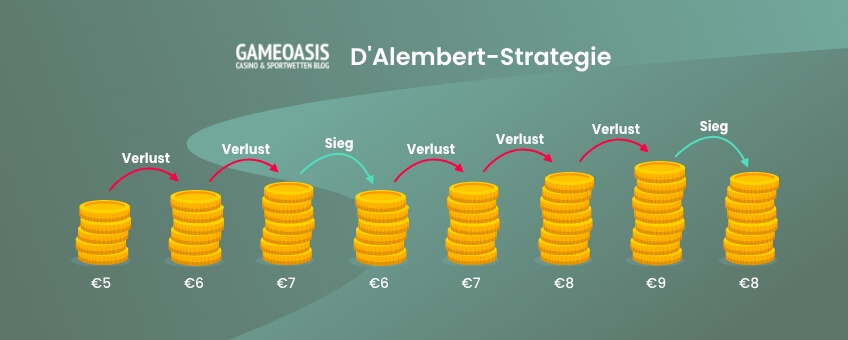 D'Alembert Strategie