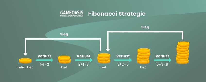 Fibonacci Strategie