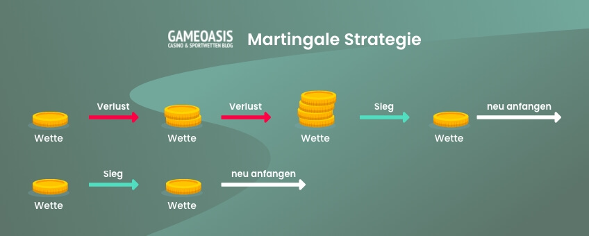 Martingale Strategie