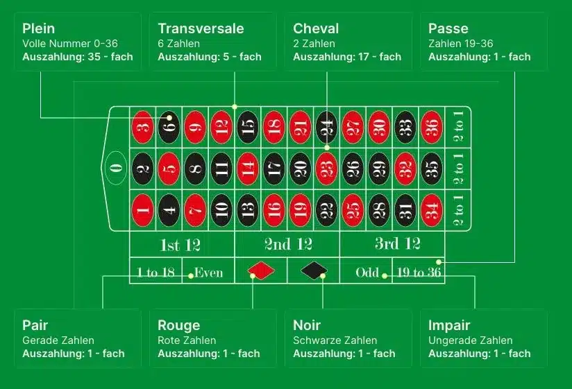 Die Grundlagen der Roulette Wahrscheinlichkeiten